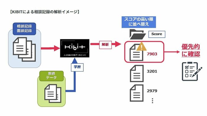 解析と並び変えのイメージ