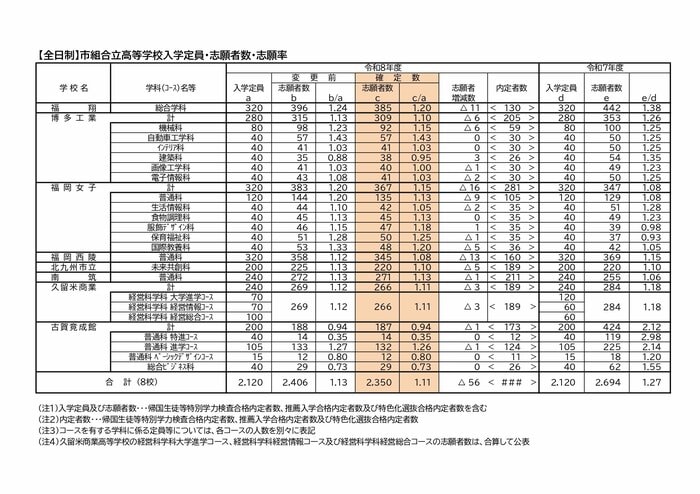市組合立高校全日制