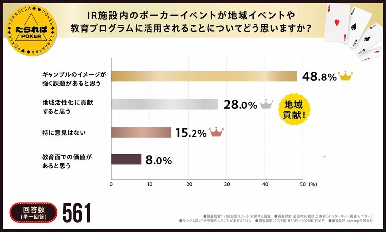 否定的な回答は2割以下!【IR(統合型リゾート)施設は、地域の観光客誘致に有効】地域でのカジノイベントや教育への活用も