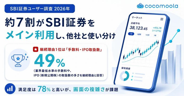 SBI証券ユーザー調査｜約6割が複数の証券口座を使い分け。SBI証券はメイン口座として選ばれる傾向に