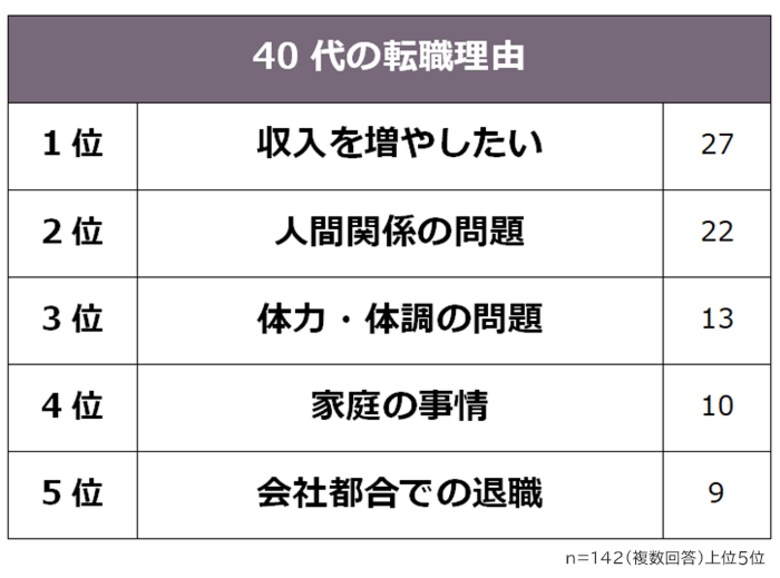 【40代の転職事情】経験者142人アンケート調査