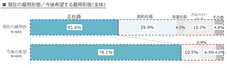 【パーソルダイバース／調査レポート】はたらく障害者、8割が「正社員」での雇用を希望　浮かび上がる就業実態とのギャップ