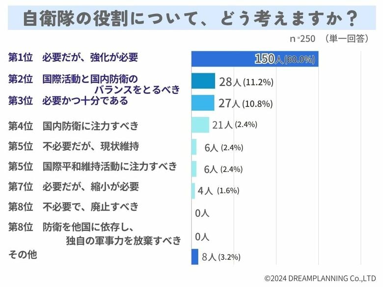 「自衛隊の役割は?実効性を高めるには?」アンケートを実施