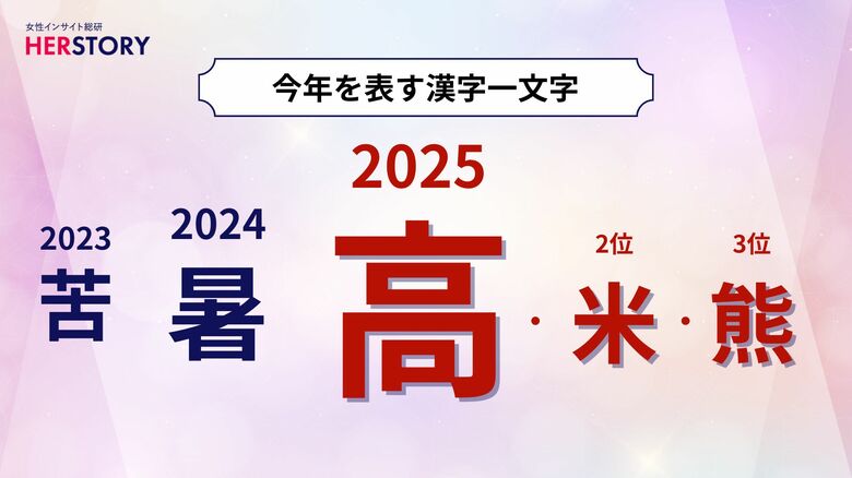 2025年の「今年の漢字」は「高」「米」「熊」！最多の一文字は“高”