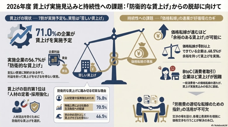 7割の企業が賃上げを予定する一方、過半数は「防衛的な賃上げ」ー名古屋商工会議所調査