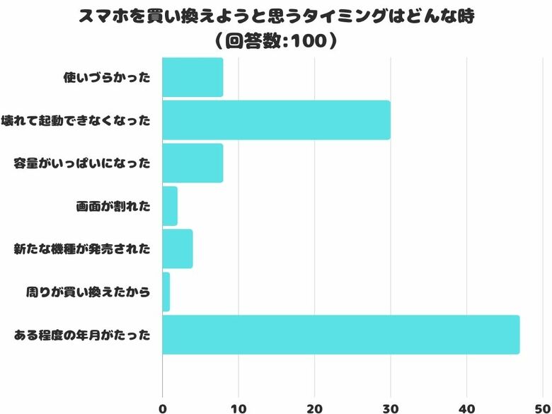 【調査レポート】スマホを買い換えようと思うタイミングはどんな時?一番多かった意見は?
