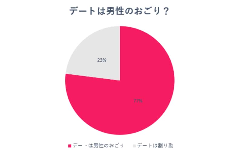 【婚活200人アンケート】男性は初回デートでおごるべきなの？調査で見えた婚活男女の本音・建前と、”おごり”がもたらす恋愛のシグナル