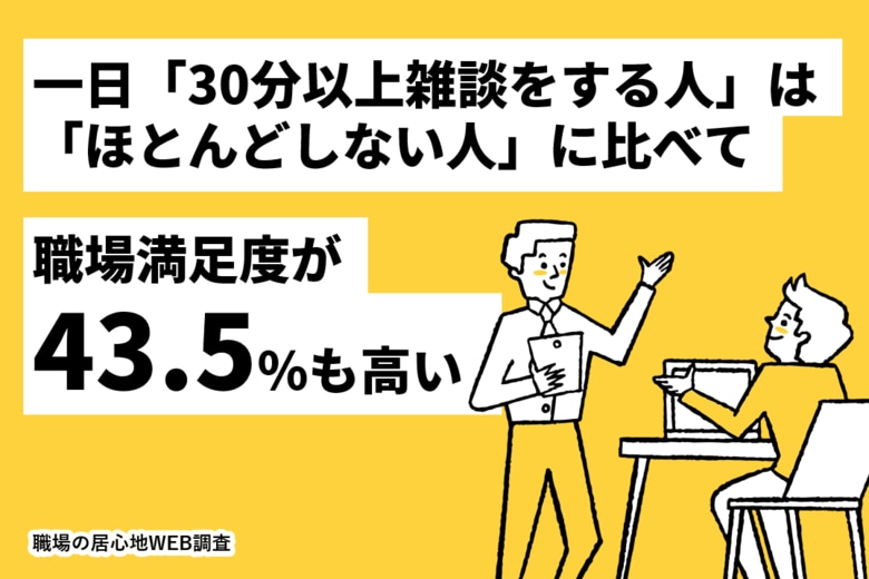 【職場の居心地WEB調査】一日「30分以上雑談する人」はしない人に比べて、「職場満足度が43.5%も高い」?!