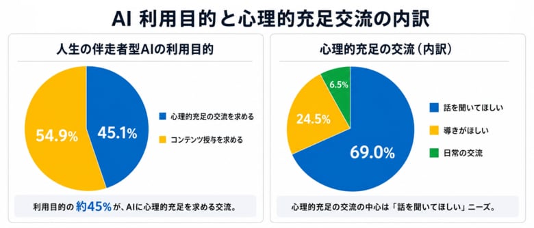 【AIが人生の伴走者になる時代へ】AIに心理的充足を求める会話の約7割が「話を聞いてほしい」