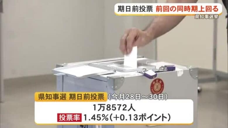 【沖縄県知事選】期日前投票者数、前回より微増｜FNNプライムオンライン