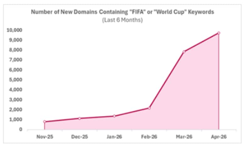 チェック・ポイント・リサーチ、2026年FIFAワールドカップに乗じた詐欺サイトや悪質ドメインの急増に警鐘