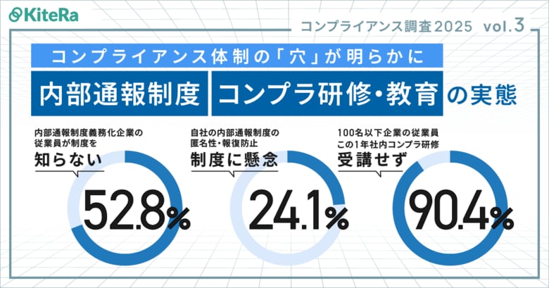 【コンプラ意識調査 2025 Vol.3】内部通報制度義務化企業の従業員約5割は制度未認知。自社内部通報制度の匿名性・報復防止に2割強が懸念。100名以下企業の従業員約9割この1年コンプラ研修未受講。