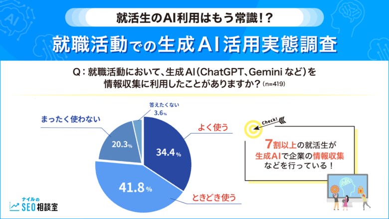 【就活生のAI利用はもう常識!?】就職活動での生成AI活用実態調査