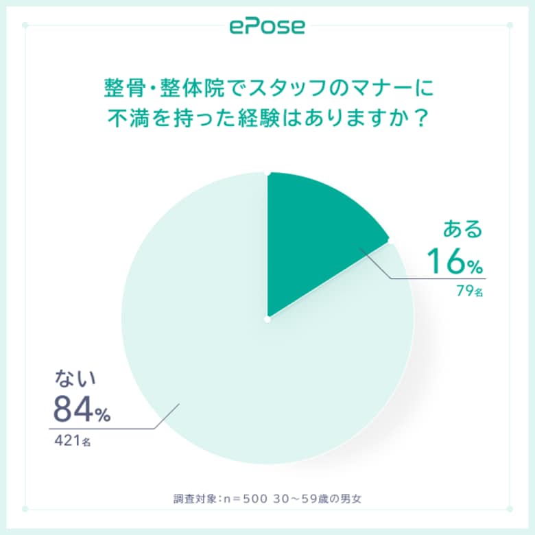 整骨院・整体院でスタッフのマナー・言葉遣いに不満を持ったことがある方は16%