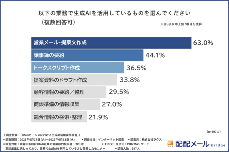 【生成AIで営業成果どう変わった?】約7割が受注率3%以上アップ!さらなる成果向上のカギとは?