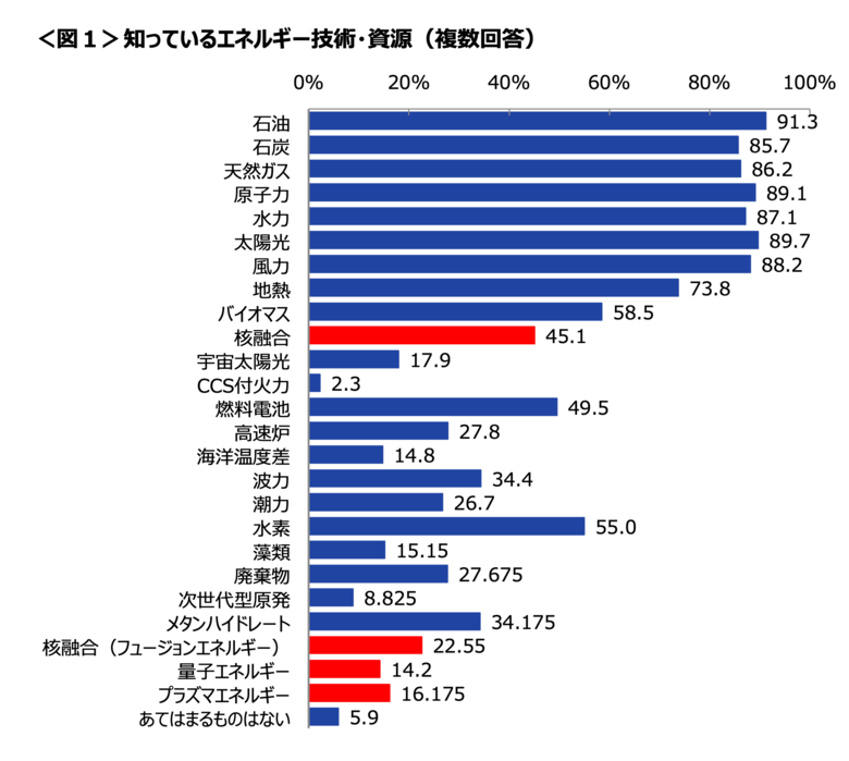 核融合エネルギーの一般認知度が45.1％に上昇、「危険」イメージが低下し、「原子力発電とは異なる技術」と認識が43.6%に大幅増