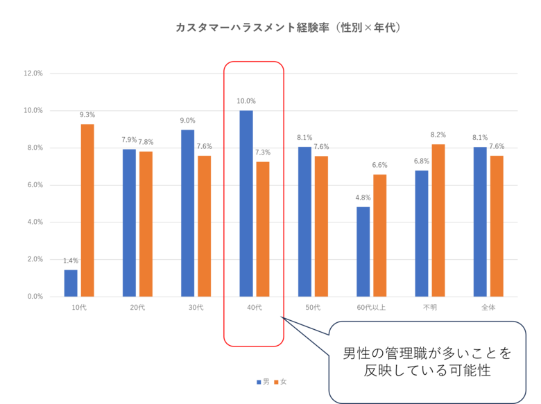 カスタマーハラスメント経験は「40代男性・管理職」で高い傾向：生産性低下や高ストレス、睡眠によるストレスからの回復不全との関連が伺える結果