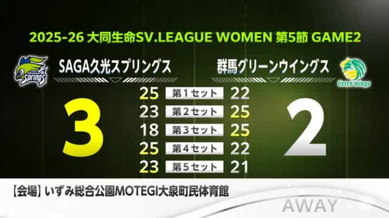 【速報】SAGA久光が逆転で7連勝！群馬をフルセットで下す SVリーグ｜FNNプライムオンライン