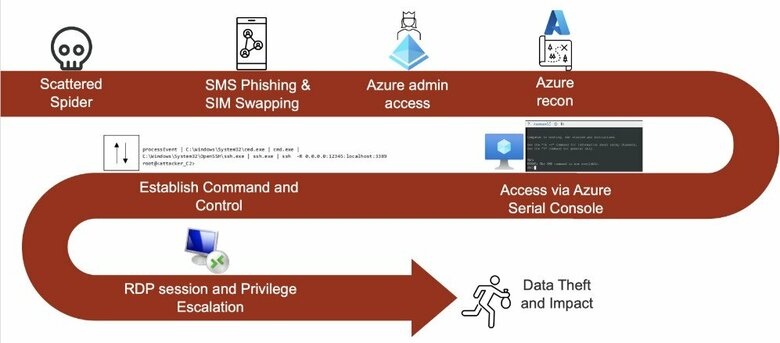 被害が拡大するハッカーグループScattered Spider攻撃からID情報を守るには?