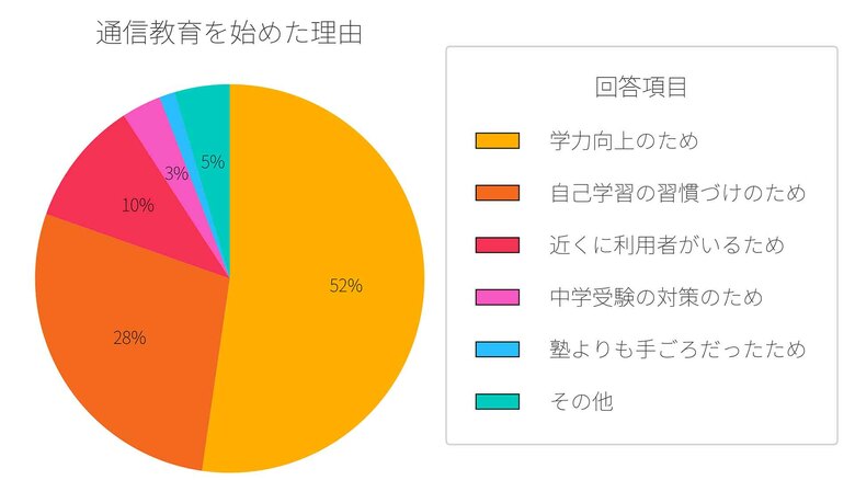 【アガルート通信教育コラムが小学生の通信教育に関するアンケート調査を実施】通信教育を始めたタイミングは小学1年生以前が50%超