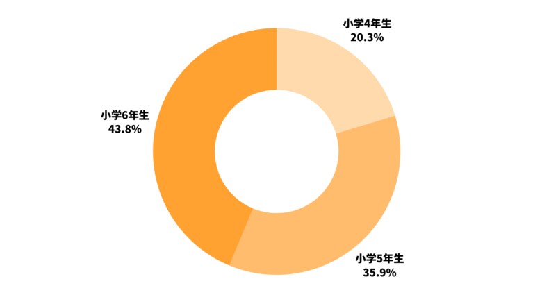 不登校の進路情報「十分に入手できている」が僅か「1.6%」。不登校の小学生の進路、どう決めてる?不登校×進路アンケート結果を公開