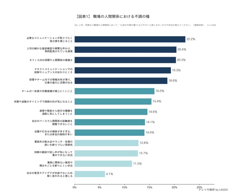 出社とフルリモートで心身の負担はどれだけ違う？原因や価値観の変化についての調査レポート