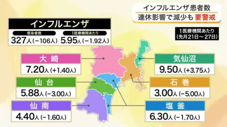 宮城県内のインフルエンザ患者数　前週より減少もシルバーウィークの影響か　引き続き警戒を呼び掛け｜FNNプライムオンライン