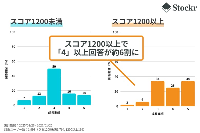 【振り返る習慣がもたらす変化を調査】自信を持てない社会人が増加する中、振り返りアプリ継続で蓄積される「スコア」1200以上のユーザー、約6割が「成長を実感」