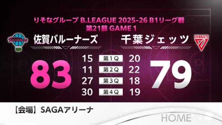 【速報】佐賀バルーナーズ大逆転！千葉ジェッツ下す｜FNNプライムオンライン