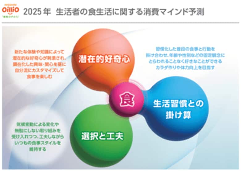 「生活者の消費マインド予測2025」を公開