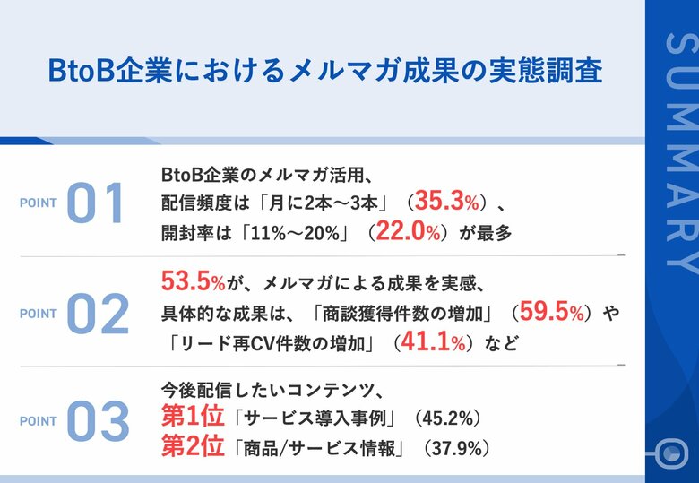 BtoB企業の53.5%が、メルマガ活用による成果を実感!具体的な成果では、「商談獲得増加」が59.5%で最多