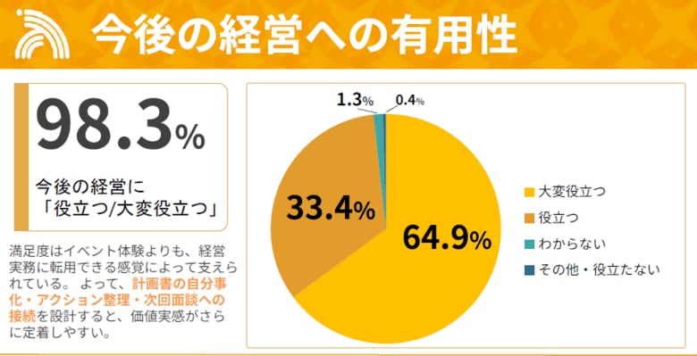AI時代、中小企業1,060社の98.3%が「対話で作る経営計画」を評価