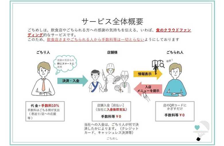 店舗側に負担が出ないことを重視しているという(提供:Gigi株式会社)