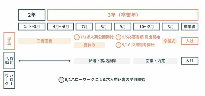 採用スケジュール（提供；株式会社ジンジブ）