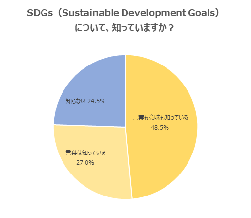 【20代意識調査】半数以上が、「SDGs」に取り組む企業は、転職活動で「志望度が上がる」と回答。一方、「実際に取り組む内容が重要だと思う」の指摘も。20代の「SDGs」認知率は、75.5%。