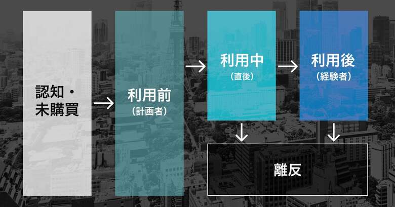 X通信社独自の「インサイトAI」を用いて顧客理解の解像度を高める「カスタマージャーニー」機能
