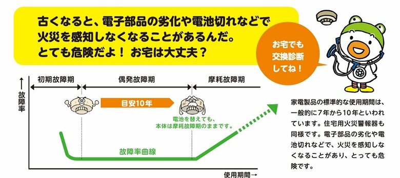 故障率と使用期間のグラフ（画像提供：日本火災報知機工業会）