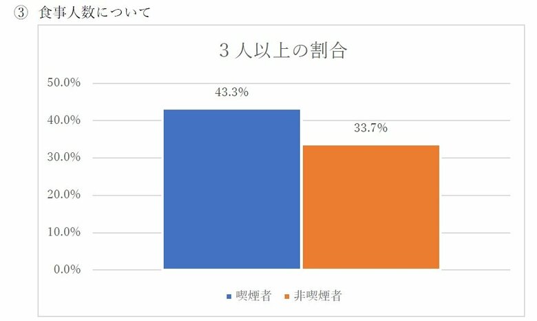 食事の人数について（画像提供：株式会社エルゴジャパン）