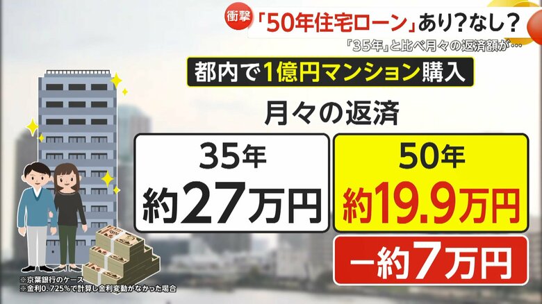 都内で1億円の新築マンションを購入するモデル。50年ローンだと月々の返済額は約7万円安くなる。