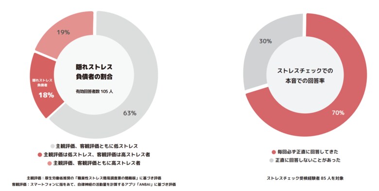 ビジネスパーソーンの約20%は、自身の高ストレスに無自覚で、コロナ禍で前兆なく休職するリスクが高い「隠れストレス負債者」