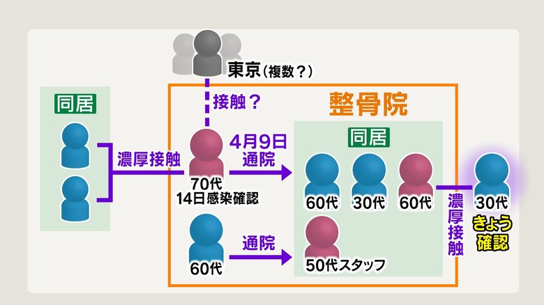 長野の「整骨院クラスター」の起点か 利用者の70代女性 発症前、「東京・長野を往来していた人」と接触