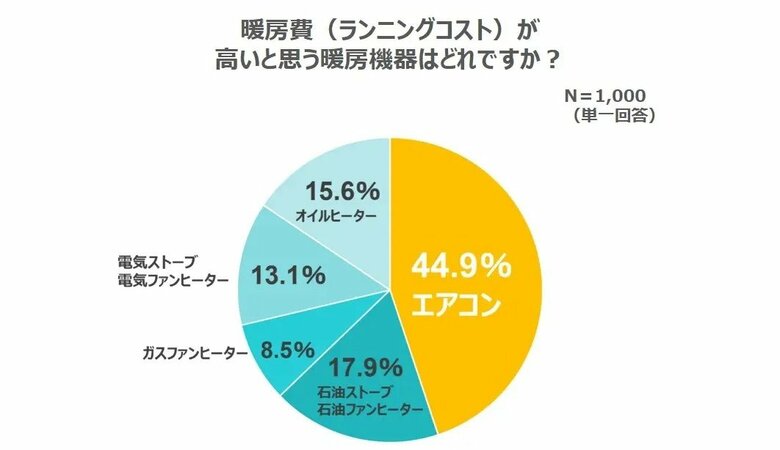暖房費が高いと思う暖房機器はどれですか？（提供：富士通ゼネラル）