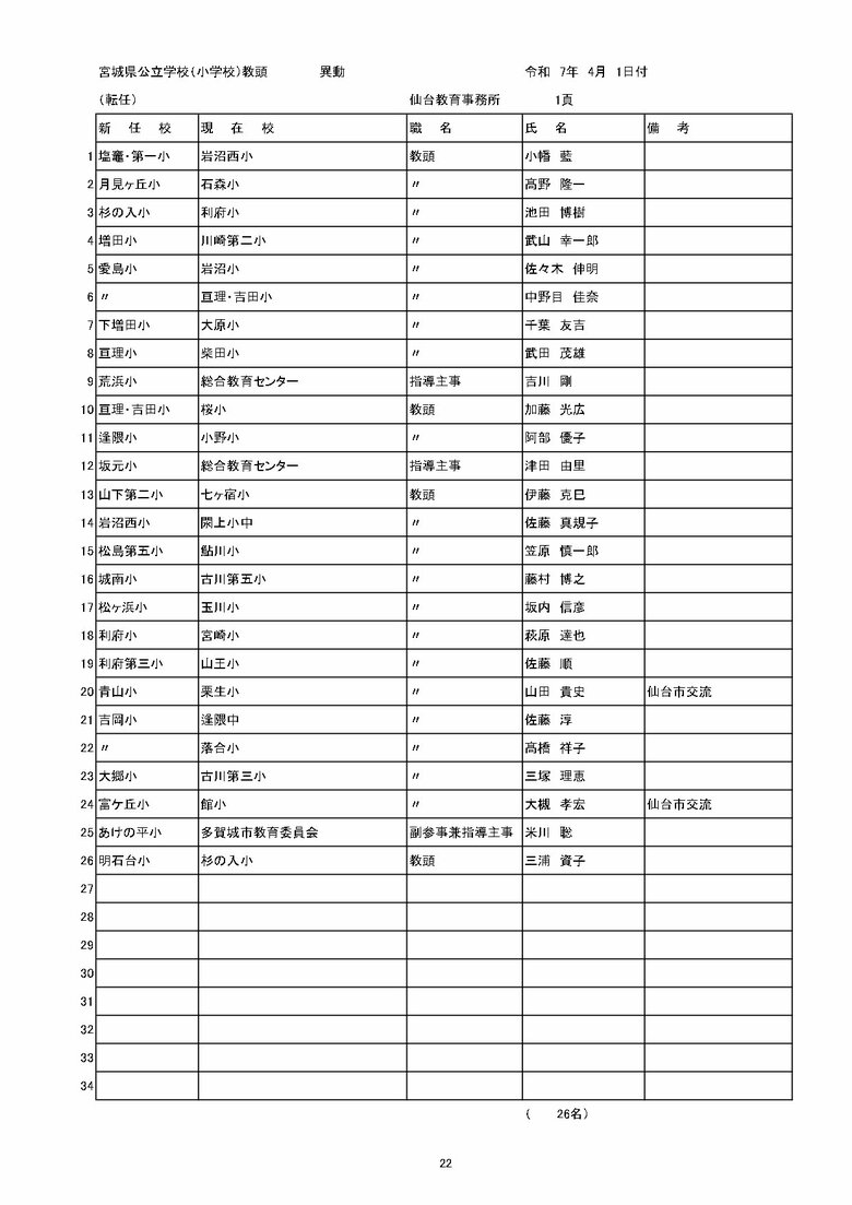 宮城県内の公立小学校の異動一覧（仙台市除く）