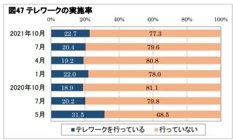 テレワークの実施率（出典：日本生産性本部「第7回・働く人の意識調査」）