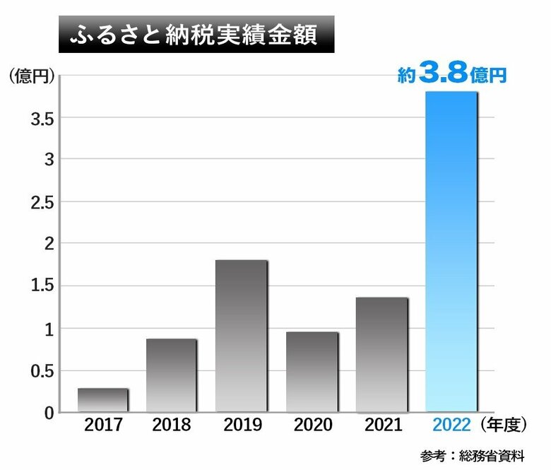 千葉・木更津市のふるさと納税実績