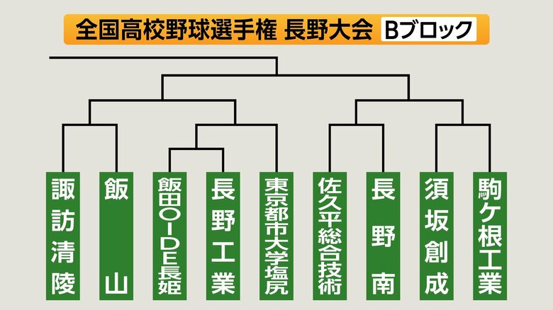Bブロック