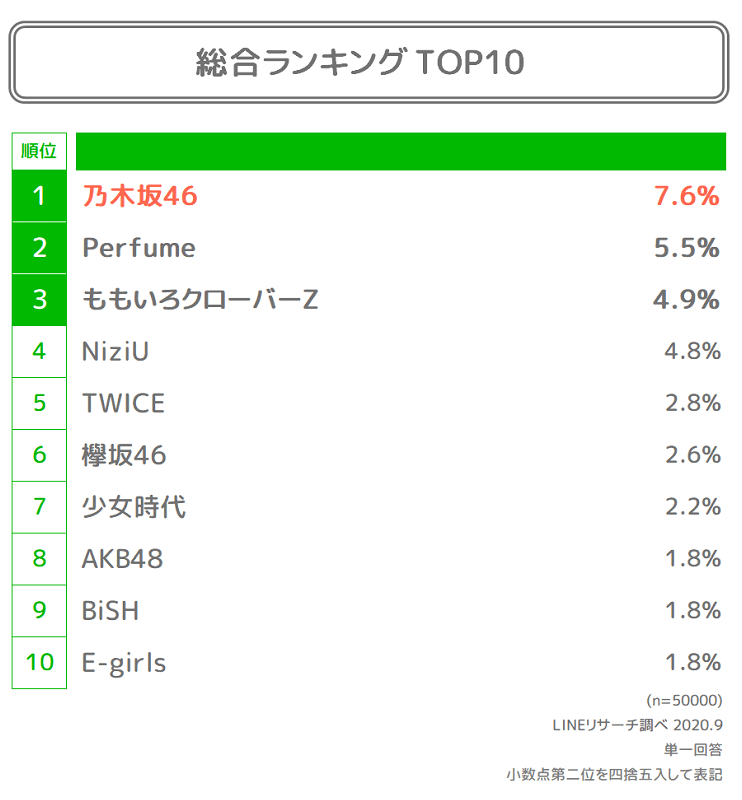【LINEリサーチ】女性人気アイドルグループは昨年と同様に「乃木坂46」「Perfume」「ももいろクローバーZ」がTOP3 男性は全年代で「乃木坂46」、女性は20~40代で「NiziU」が1位に