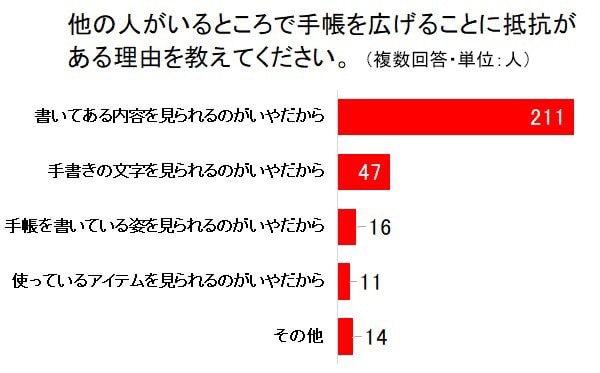 他の人がいるところで手帳を広げることに抵抗がある理由は？（提供：ゼブラ株式会社）
