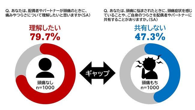 頭痛もちと頭痛もちではない人とのギャップ
