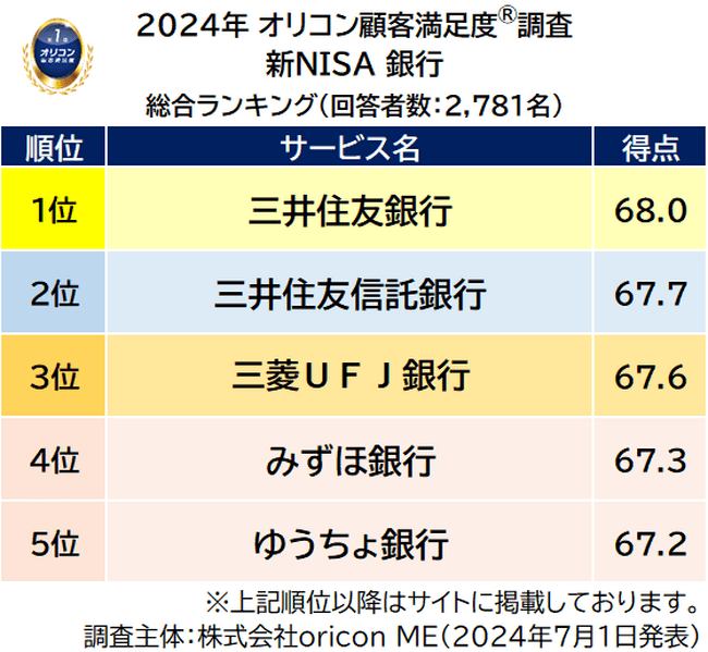 新NISA 銀行 総合ランキング（2024年 オリコン顧客満足度(R)調査）